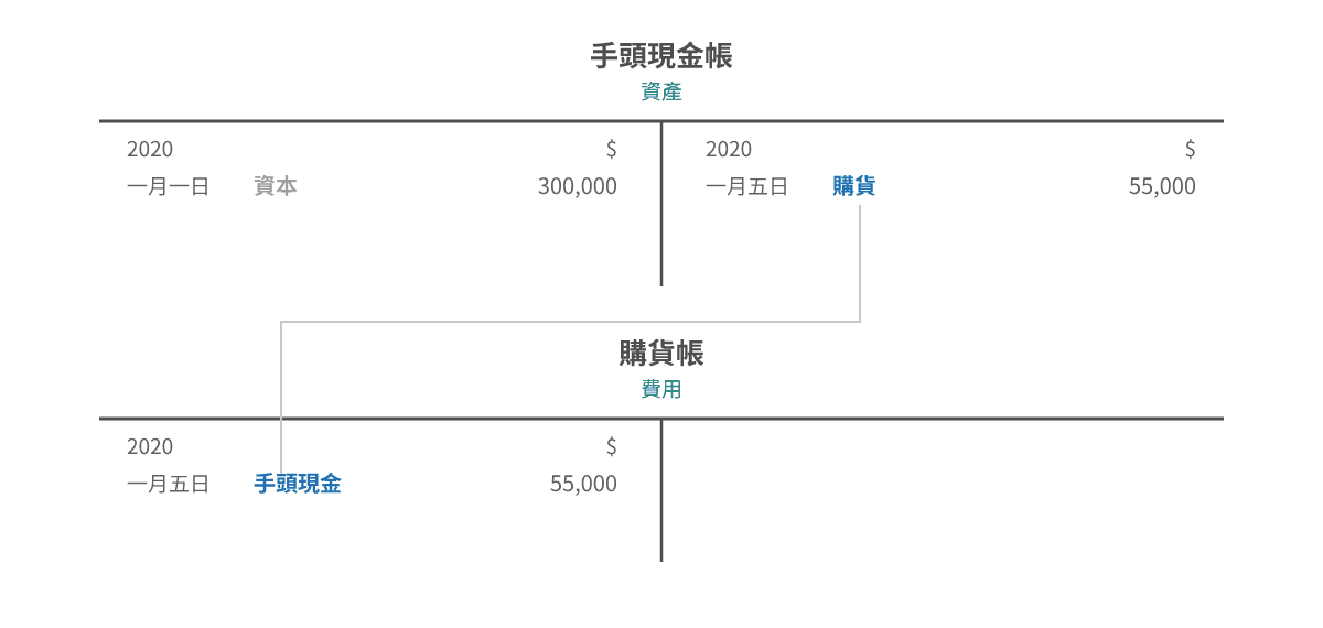 现金购货 T 账记录