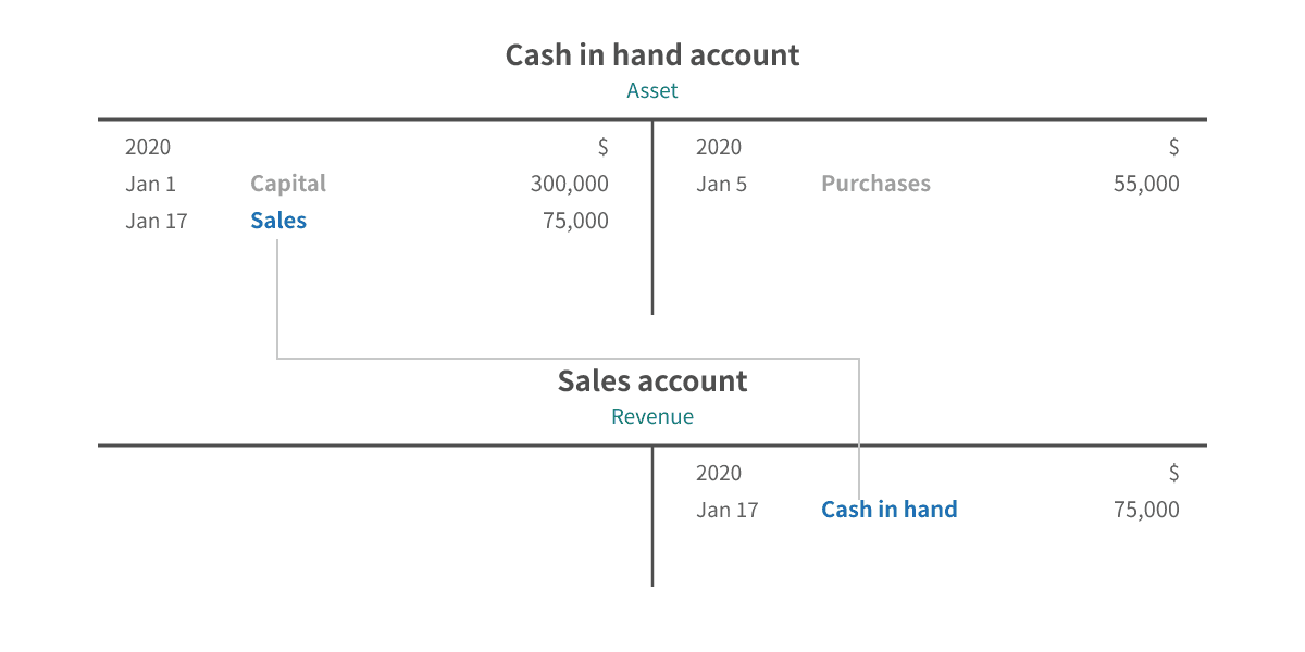T-account entries for cash sales