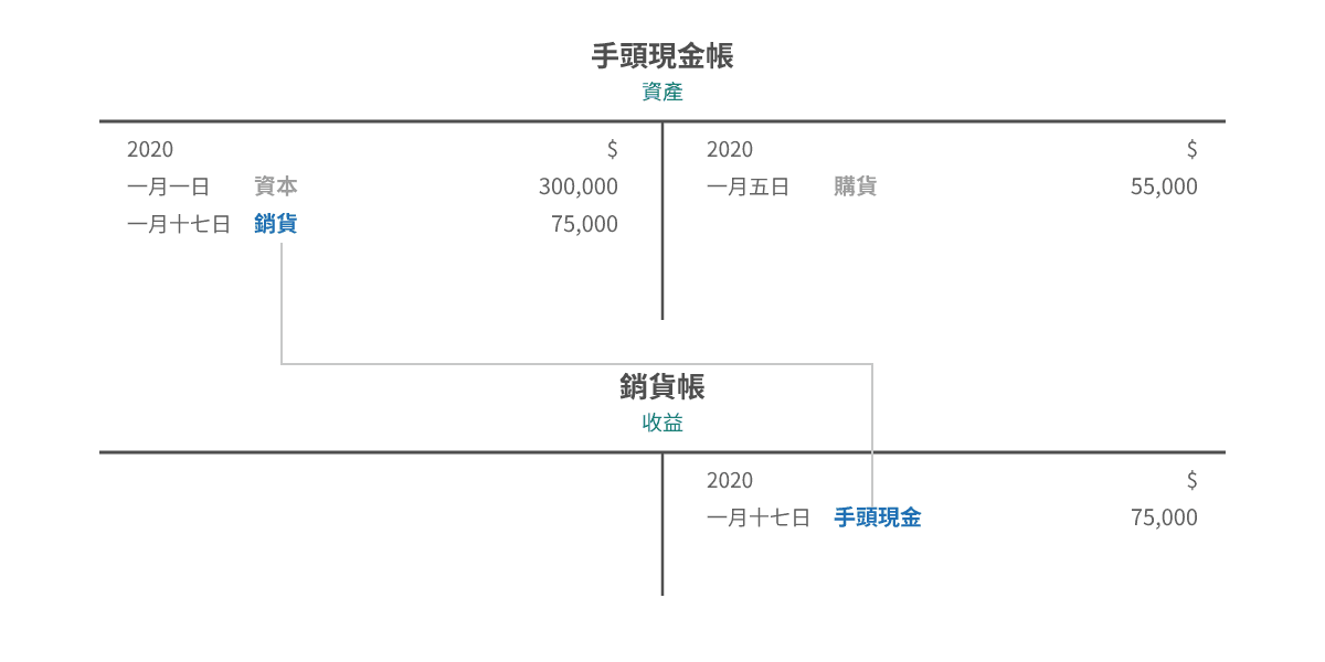现金销货 T 账记录
