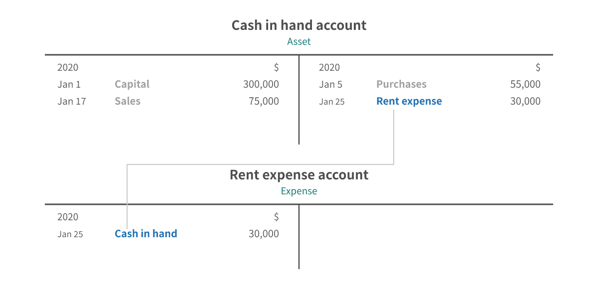 T-account entries for rent paid in cash