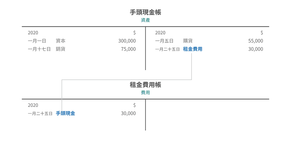 支付租金 T 账记录