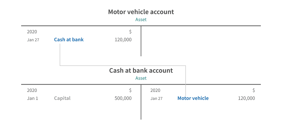 T-account entries for motor vehicle bought by cheque