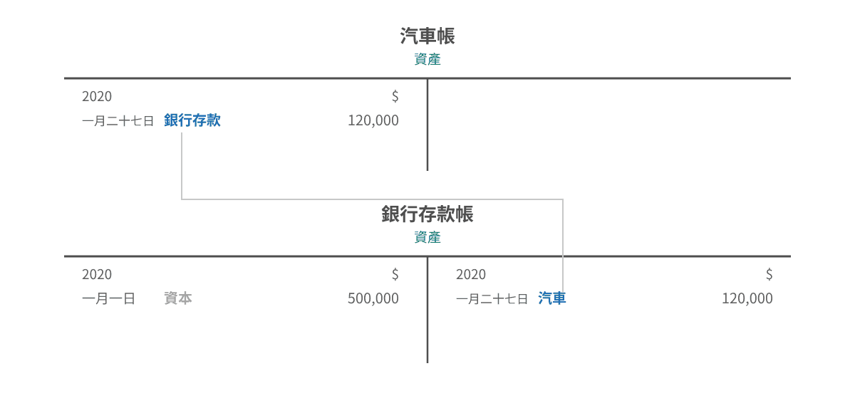 支票购入汽车 T 账记录