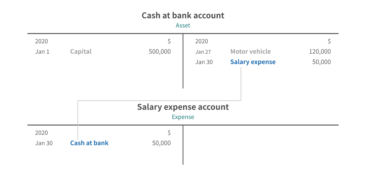 T-account entries for salaries paid by cheque