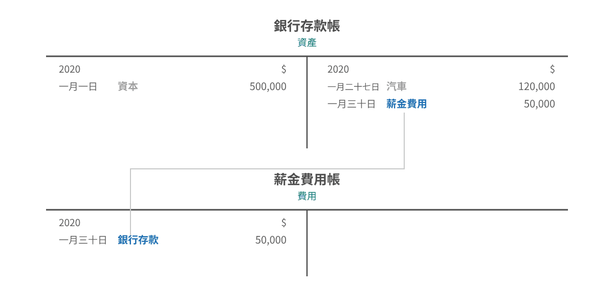 支付薪金 T 账记录