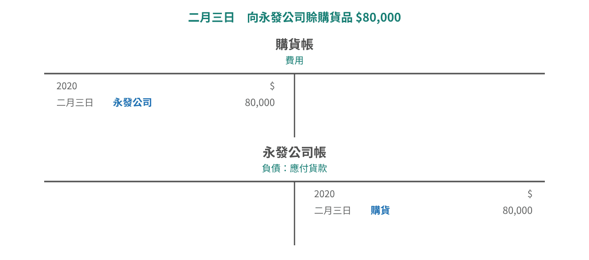 二月三日賒購貨品:借記購貨帳 $80,000,貸記永發公司帳 $80,000,永發公司帳嘅貸方結欠就係應付貨款