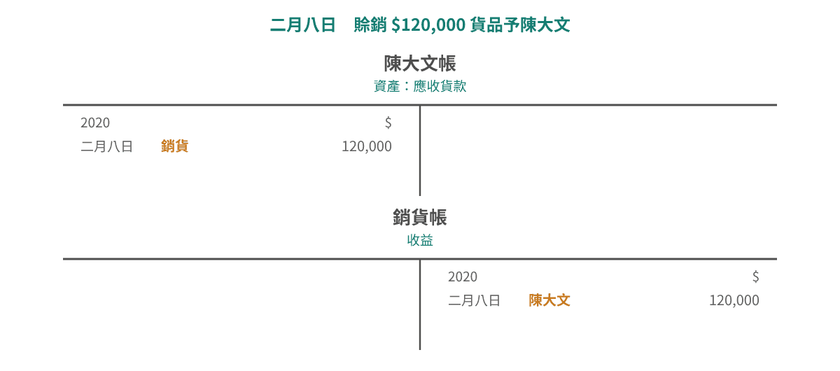 二月八日賒銷貨品:借記陳大文帳 $120,000,貸記銷貨帳 $120,000,陳大文帳嘅借方結欠就係應收貨款
