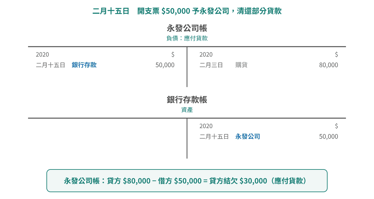 二月十五日找返部分貨款:借記永發公司帳 $50,000,貸記銀行存款帳 $50,000,永發公司帳貸方仲爭 $30,000