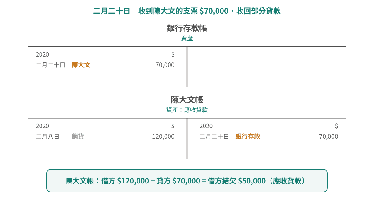二月二十日收返部分貨款:借記銀行存款帳 $70,000,貸記陳大文帳 $70,000,陳大文帳借方仲爭 $50,000