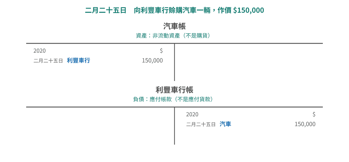 二月二十五日賒購汽車:借記汽車帳 $150,000,貸記利豐車行帳 $150,000,呢筆數係應付帳款而唔係應付貨款