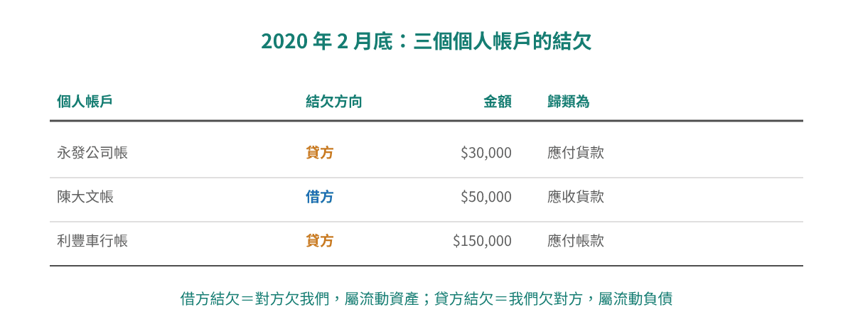 二月底三個個人帳戶嘅結欠:永發公司帳貸方 $30,000 係應付貨款、陳大文帳借方 $50,000 係應收貨款、利豐車行帳貸方 $150,000 係應付帳款