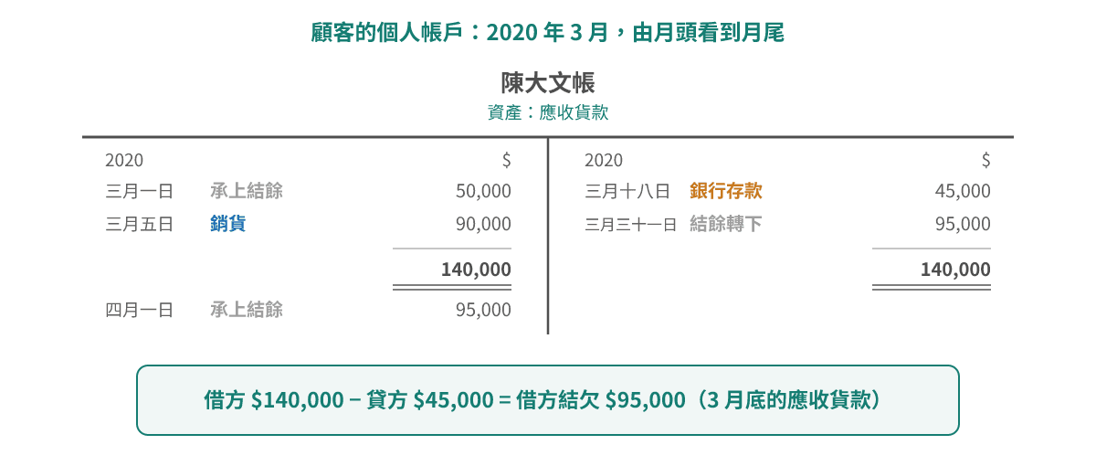 陳大文帳三月份:承上結餘 $50,000 加三月五日賒銷 $90,000,減三月十八日收到嘅支票 $45,000,三月尾借方結欠 $95,000