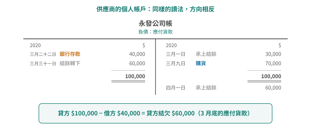永發公司帳三月份:承上結餘 $30,000 加三月九日賒購 $70,000,減三月二十二日開出嘅支票 $40,000,三月尾貸方結欠 $60,000