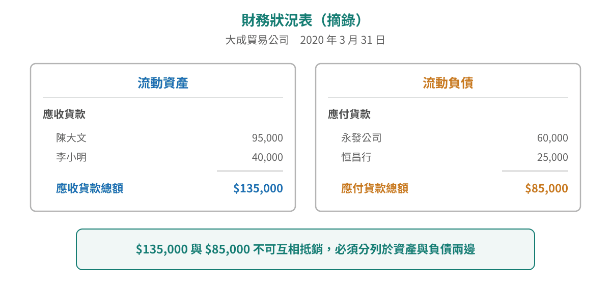 大成貿易公司三月底財務狀況表摘錄:流動資產嘅應收貨款 $135,000(陳大文 $95,000 加李小明 $40,000);流動負債嘅應付貨款 $85,000(永發公司 $60,000 加恒昌行 $25,000)