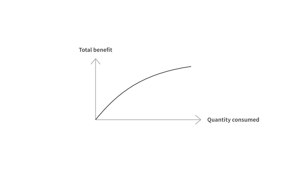 Total benefit against quantity consumed