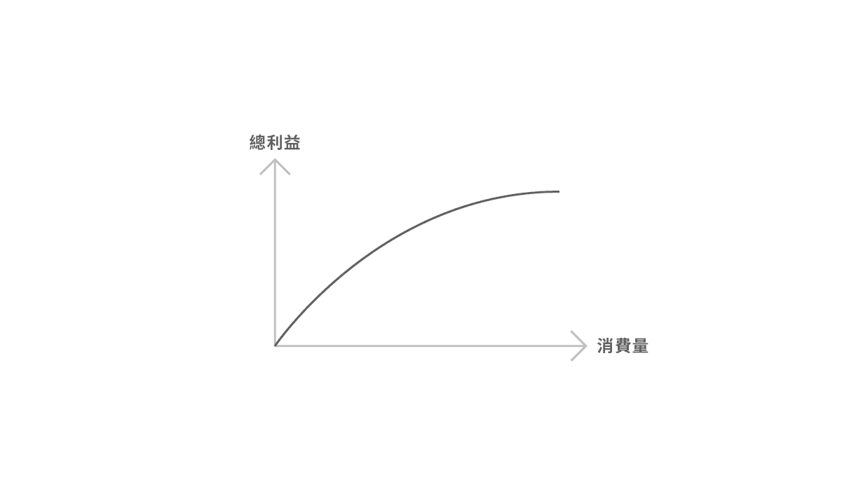 Total benefit against quantity consumed
