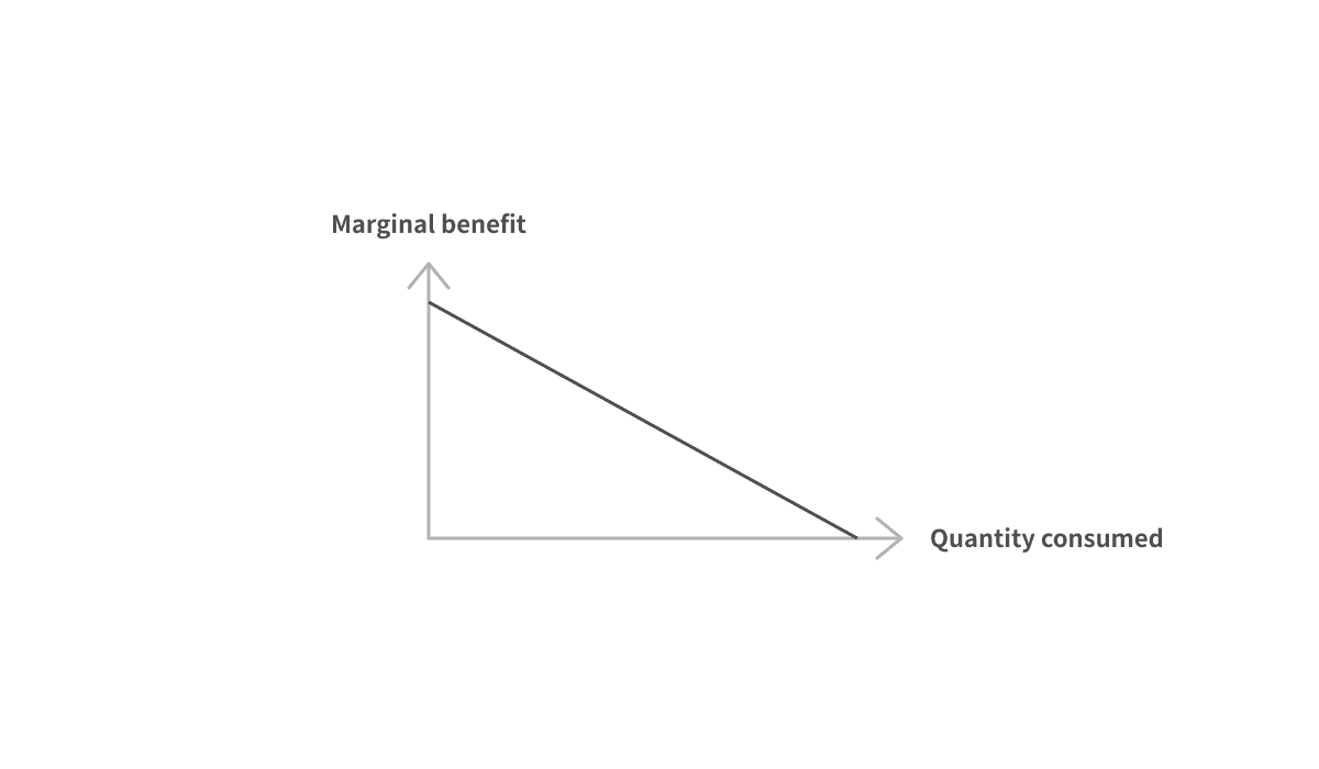 Marginal benefit against quantity consumed