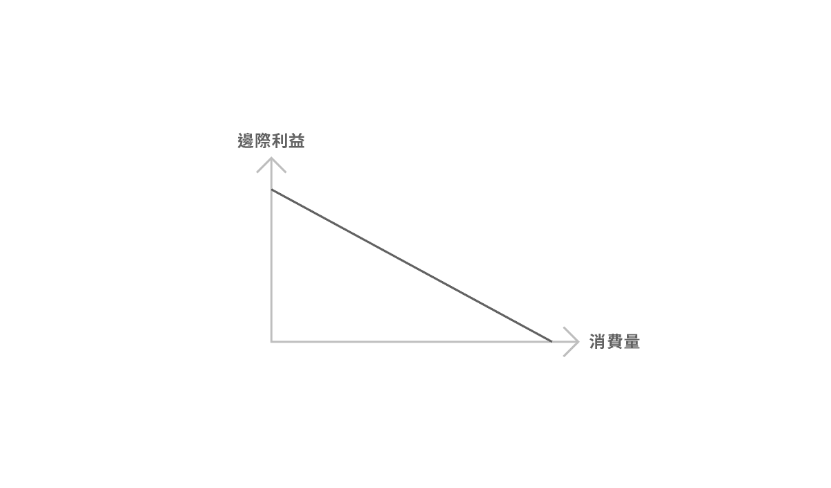 Marginal benefit against quantity consumed