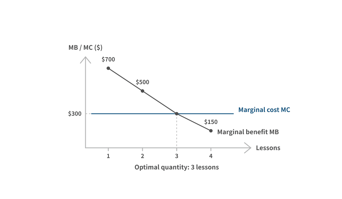 Marginal benefit falls with each lesson while marginal cost stays at $300 a lesson; the two meet at the third lesson