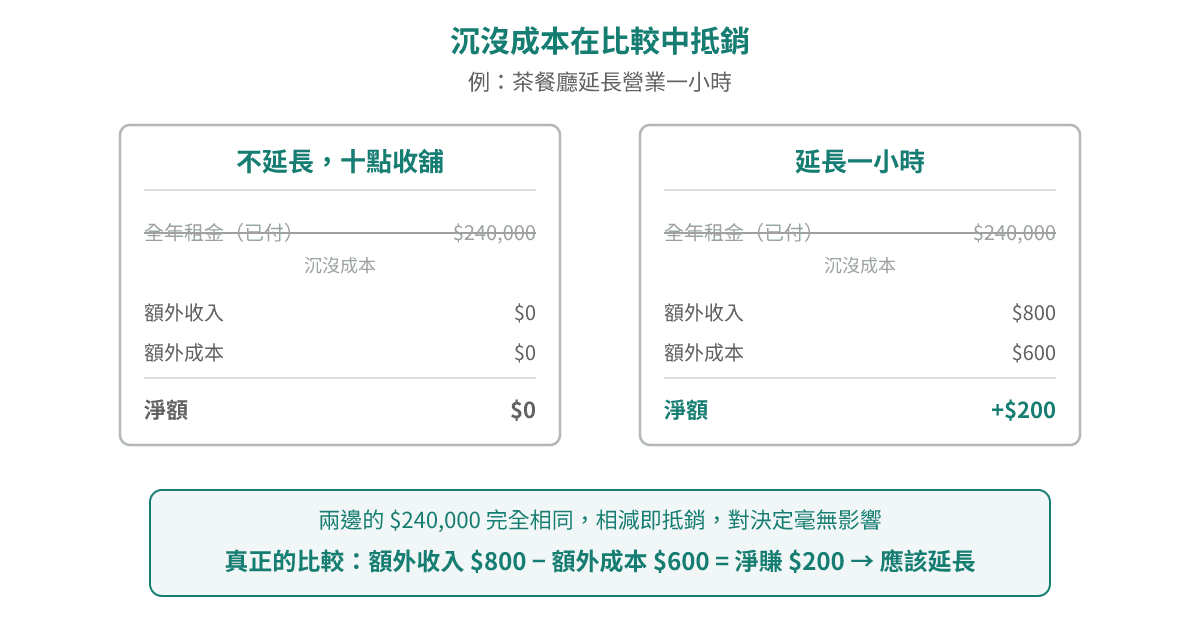 茶餐廳延唔延長營業一個鐘:兩個選項都一樣要俾 $240,000 全年租金,租金抵銷之後,真正嘅比較係額外收入 $800 對額外成本 $600,淨賺 $200