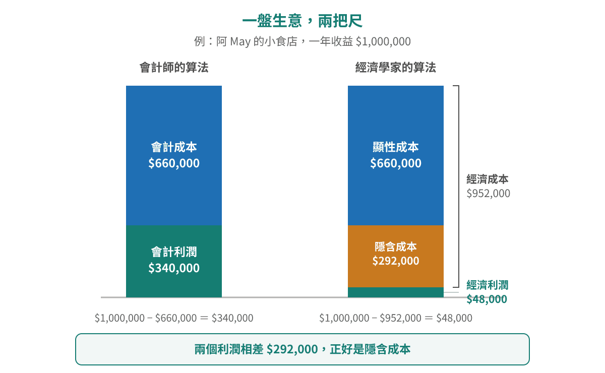 同一筆 $1,000,000 收益兩把尺:會計師淨係減 $660,000 會計成本,賺 $340,000;經濟學家仲要減埋 $292,000 隱含成本,經濟成本 $952,000,賺 $48,000
