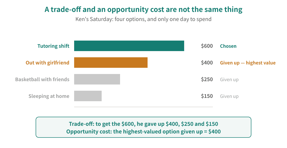 Ken's four options for Saturday: the tutoring shift at $600 (chosen), a day out with his girlfriend at $400, basketball at $250 and sleeping at $150. The trade-off is giving up the other three; the opportunity cost is the highest-valued one given up, which is $400