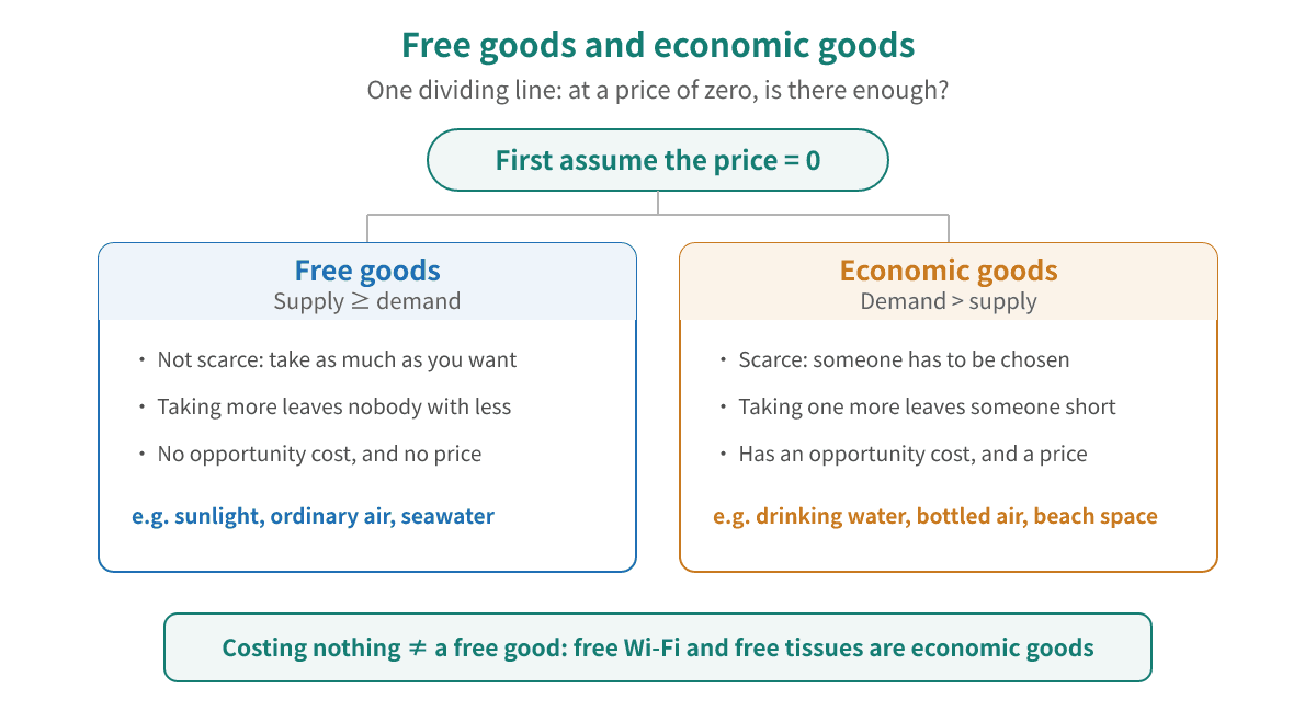 Free goods against economic goods: assume a price of zero - if supply already exceeds demand it is a free good, with no scarcity, no opportunity cost and no price, like sunlight and seawater; if demand exceeds supply it is an economic good, scarce, carrying an opportunity cost and needing a price to allocate it, like drinking water and bottled air. Costing nothing is not the same as being a free good: free Wi-Fi and free tissues are economic goods