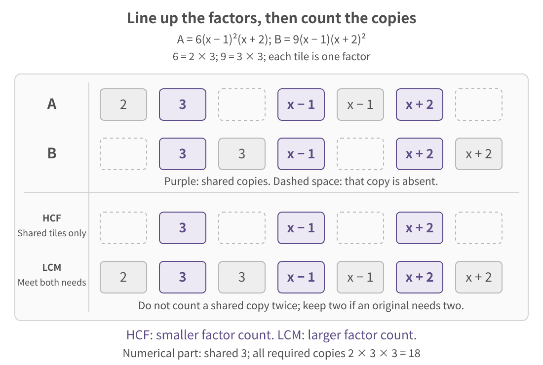 Factor tiles for the two original polynomials align in columns. Purple tiles show the three shared factors. The HCF keeps shared copies, while the LCM keeps the greatest number of copies required in each column. Dashed spaces mark absent copies.