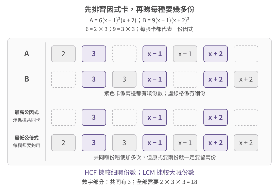 兩行原式嘅因式卡逐欄排齊;紫色係兩邊都有嘅三份因式,HCF 攞呢三份,LCM 就保留每欄最多嘅份數,虛線格係冇嗰份因式