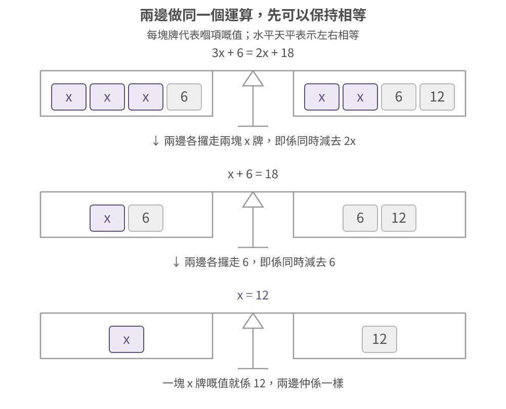 三個水平天平顯示同一條方程嘅解法:先喺兩邊攞走兩份未知數,再各自攞走 6,最後一份未知數就等於 12