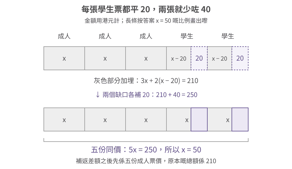 三張成人票同兩張學生票排成票價長條;每張學生票都比成人票短 20,將兩個差額補返後,就係五份一樣嘅成人票價