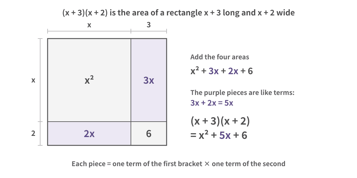 A rectangle x + 3 long and x + 2 wide, cut into four pieces: x², 3x, 2x and 6. The purple pieces 3x and 2x are like terms and add to 5x, so (x + 3)(x + 2) = x² + 5x + 6