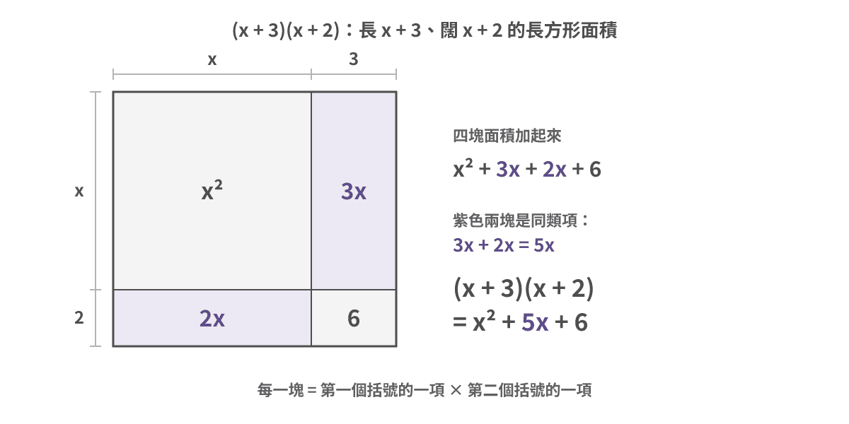 長 x + 3、闊 x + 2 嘅長方形切成四塊:x²、3x、2x 同 6;兩塊紫色嘅 3x 同 2x 係同類項,合埋係 5x,所以 (x + 3)(x + 2) = x² + 5x + 6