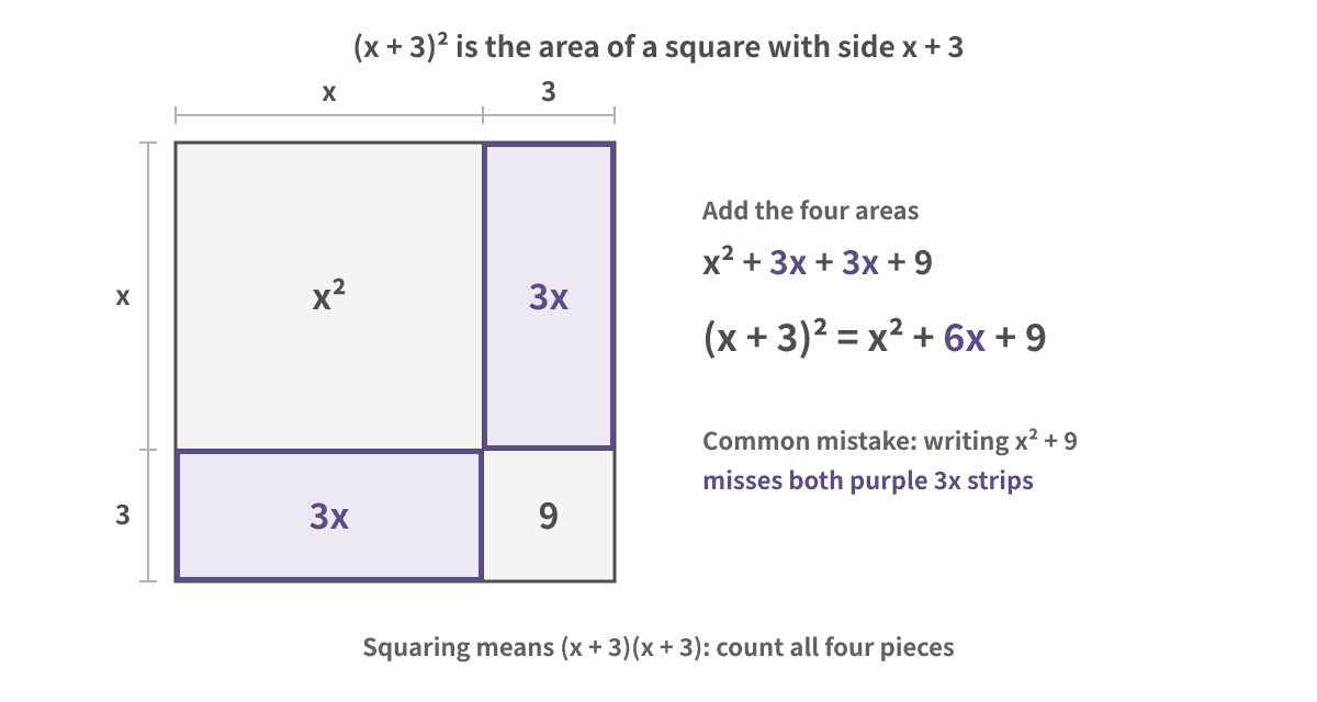 A square with side x + 3, cut into four pieces: x², two purple 3x strips, and 9. So (x + 3)² = x² + 6x + 9. Writing x² + 9 misses both 3x strips