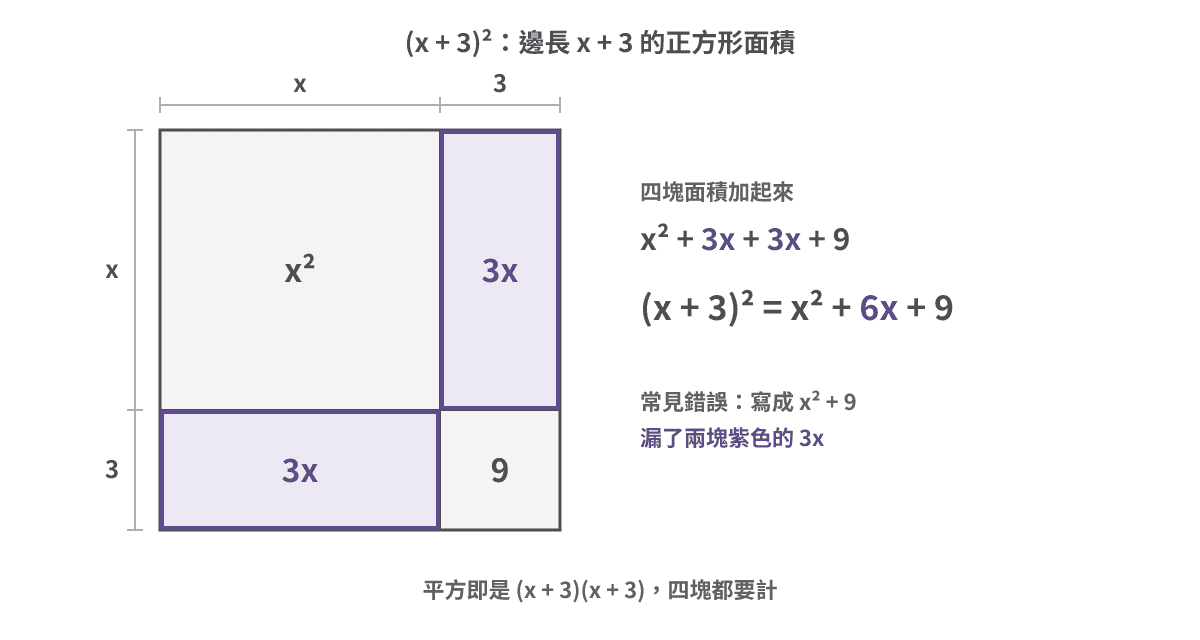 邊長 x + 3 嘅正方形切成四塊:x²、兩塊紫色嘅 3x 同 9,所以 (x + 3)² = x² + 6x + 9;寫成 x² + 9 就漏咗兩塊 3x