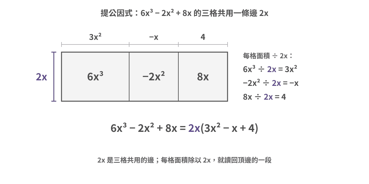 一个分成三格的长方形:左边是紫色的公因式 2x,三格里分别是 6x³、−2x² 和 8x;每格除以 2x,就读出顶边的 3x²、−x 和 4,所以 6x³ − 2x² + 8x = 2x(3x² − x + 4)