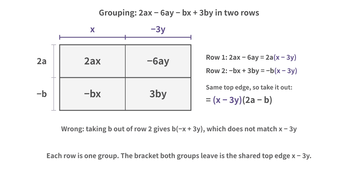 The four terms in two rows of two cells. Row one holds 2ax and −6ay, with 2a on the left. Row two holds −bx and 3by, with −b on the left. Both rows share the purple top edge x − 3y, so 2ax − 6ay − bx + 3by = (x − 3y)(2a − b). Taking b out of row two gives b(−x + 3y), which does not match the top edge
