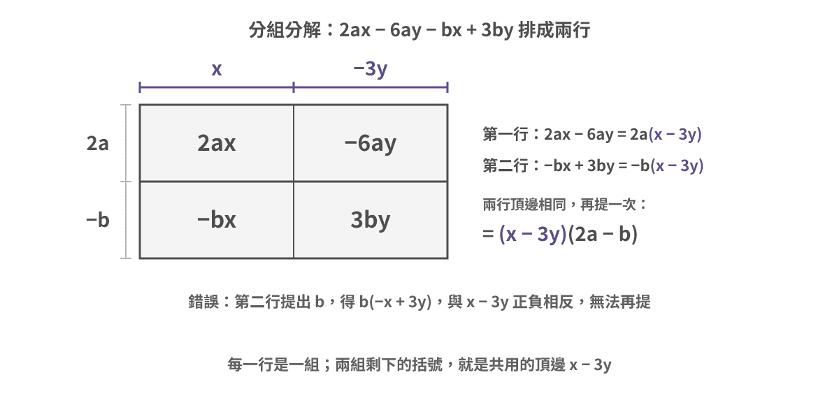 四项排成两行两格:第一行是 2ax 和 −6ay,左边是 2a;第二行是 −bx 和 3by,左边是 −b;两行共用紫色的顶边 x − 3y,所以 2ax − 6ay − bx + 3by = (x − 3y)(2a − b);第二行若提出 b 会得到 b(−x + 3y),顶边对不上
