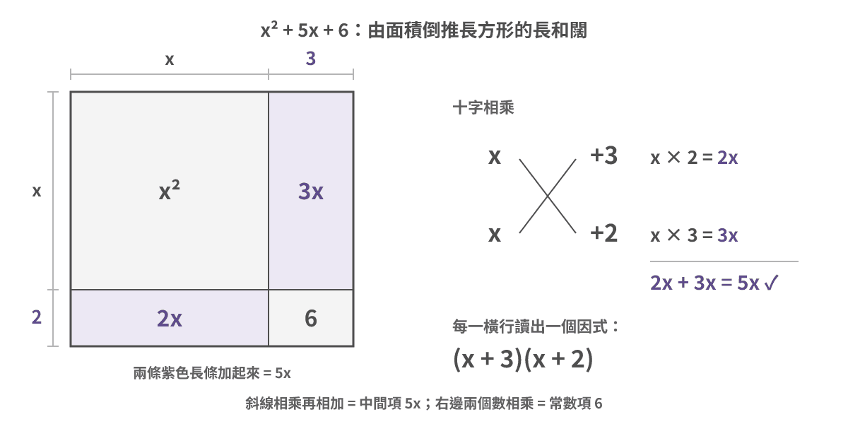 左边是长方形面积模型:x² 和 6 在两个角上,两条紫色长条 3x 和 2x 相加得 5x,所以长是 x + 3、宽是 x + 2;右边是十字:左边两个 x,右边 +3 和 +2,交叉相乘得 2x 和 3x,相加得 5x,横着读就是 (x + 3)(x + 2)