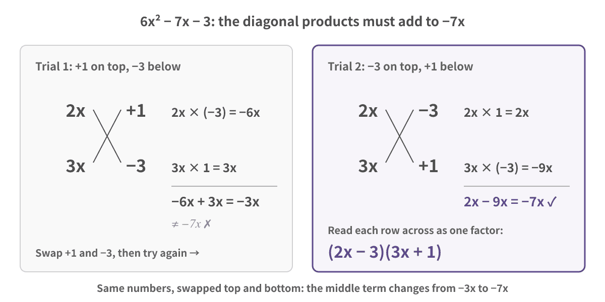 Two crosses side by side. Trial 1 has 2x and 3x on the left, +1 on top and −3 below on the right. The diagonal products are −6x and 3x, which add to −3x, not −7x. Trial 2 swaps +1 and −3. The diagonal products are 2x and −9x, which add to exactly −7x, and reading across gives (2x − 3)(3x + 1) in purple