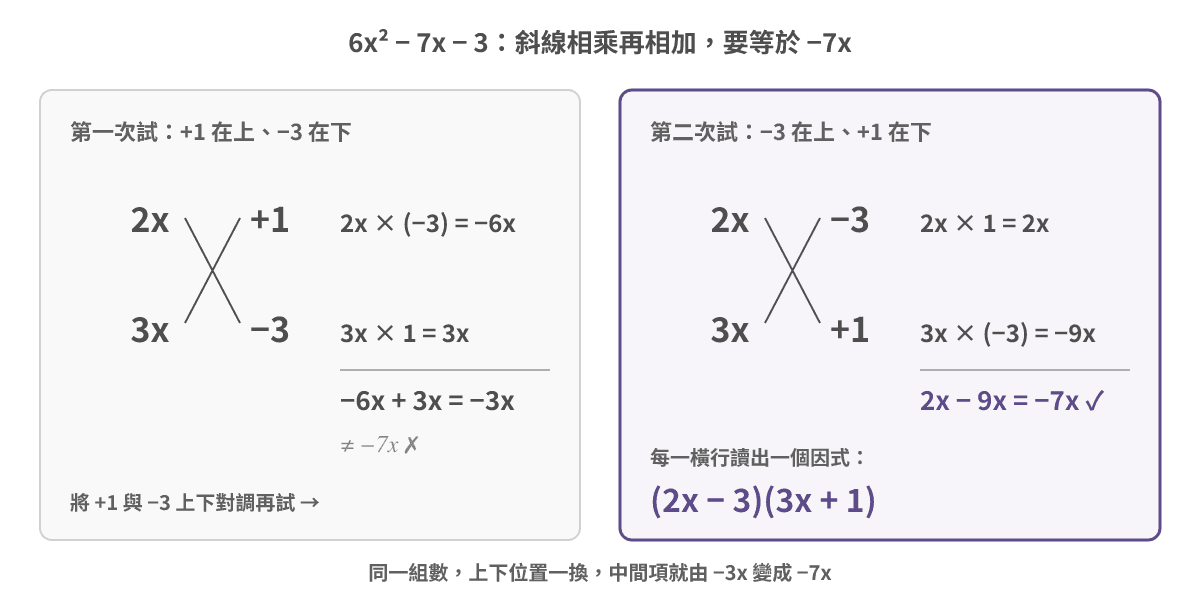 两个十字并排:第一次尝试左边是 2x 和 3x,右边上 +1 下 −3,交叉相乘得 −6x 和 3x,和为 −3x,不等于 −7x;第二次把 +1 和 −3 上下对调,交叉相乘得 2x 和 −9x,和正好是 −7x,横着读出紫色的 (2x − 3)(3x + 1)