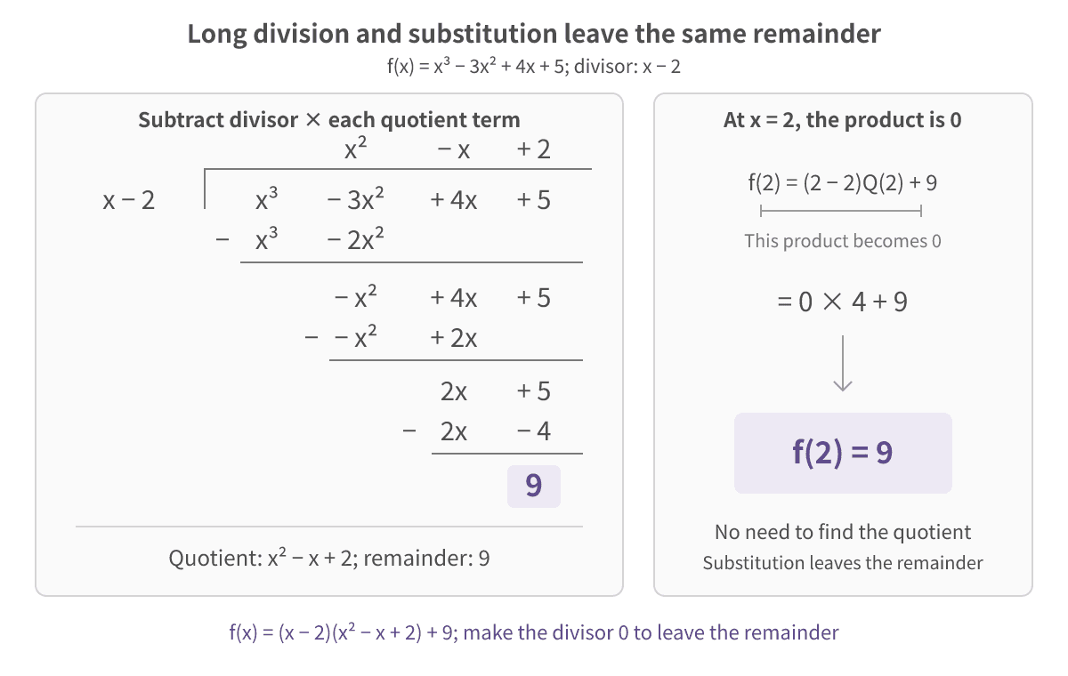 Long division on the left subtracts the divisor times each quotient term, leaving the purple remainder 9. On the right, substituting the value that makes the divisor zero removes the whole product and leaves the same 9.