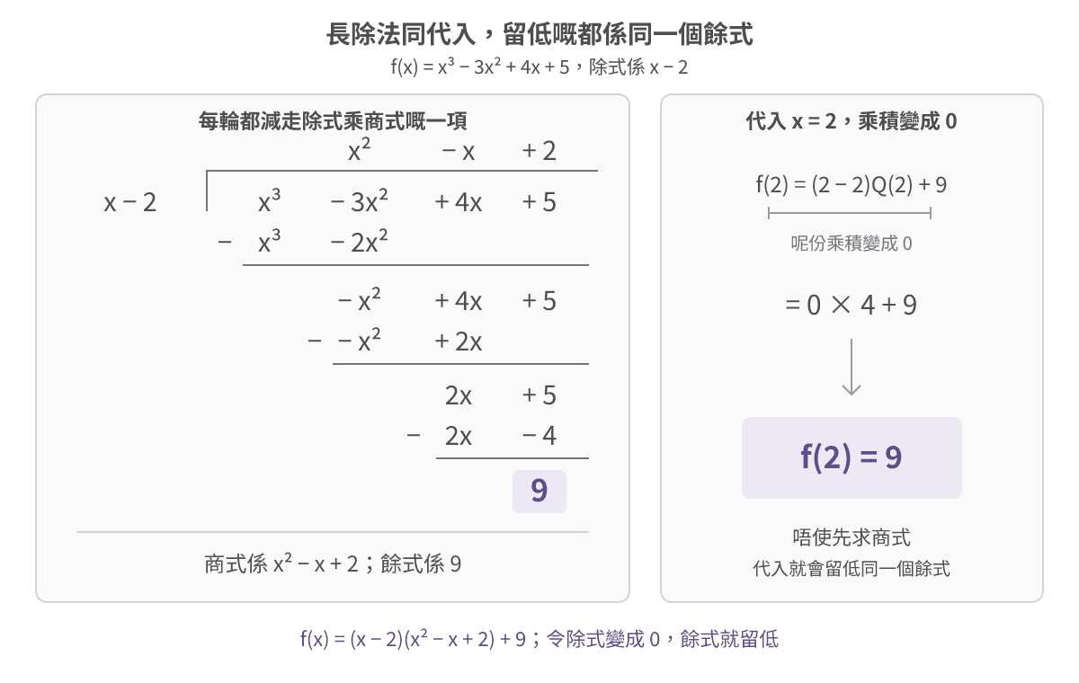 左邊長除法每輪減走除式乘商式嘅一項,最後剩返紫色嘅 9;右邊代入令除式變成零嘅值,成份乘積消失,留低嘅都係 9