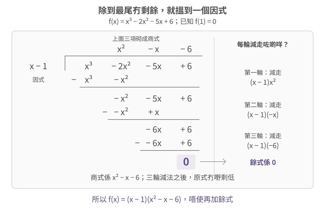 長除法每輪減走一份乘積,商式逐項砌成二次式;最後紫色嘅 0 代表冇剩餘,所以一次除式真係原式嘅因式