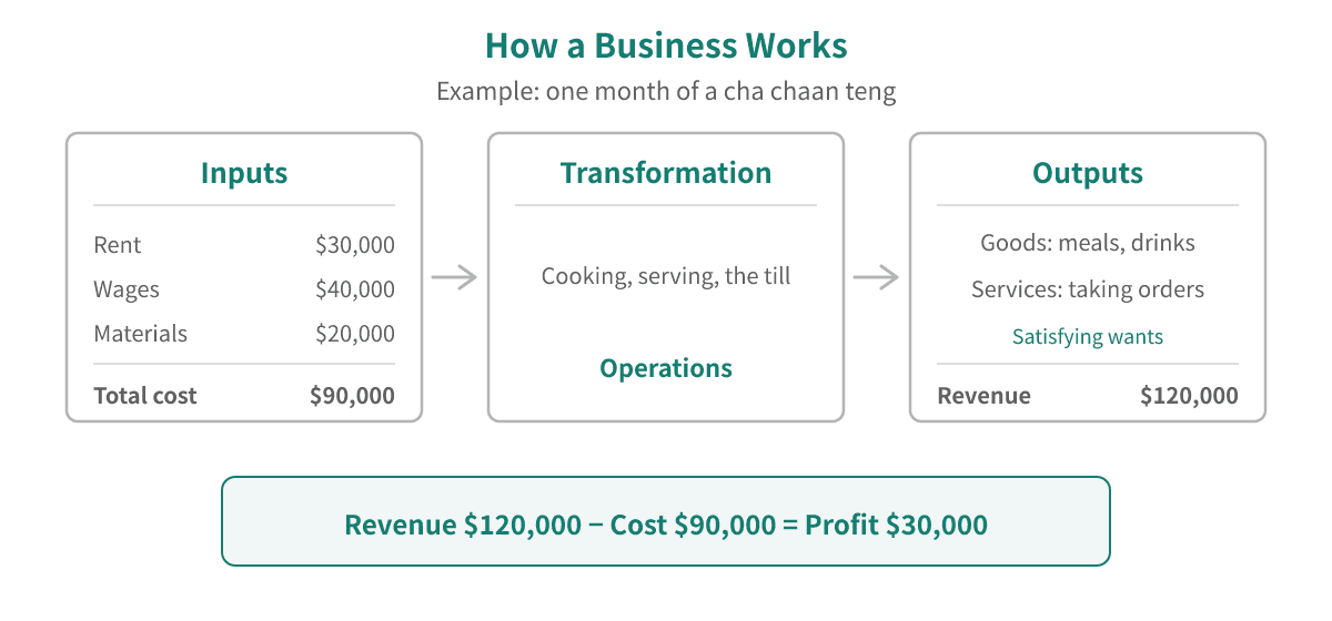 One month at a cha chaan teng: inputs of rent $30,000, wages $40,000 and materials $20,000 give a total cost of $90,000; transformed into meals and service, they bring revenue of $120,000 and a profit of $30,000