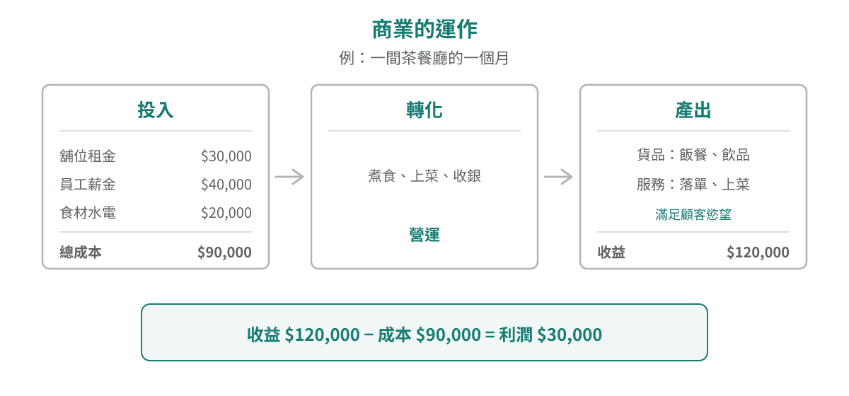 茶餐廳一個月:投入舖位租金 $30,000、員工薪金 $40,000、食材水電 $20,000,總成本 $90,000;轉化成飯餐同服務,收益 $120,000;利潤 $30,000
