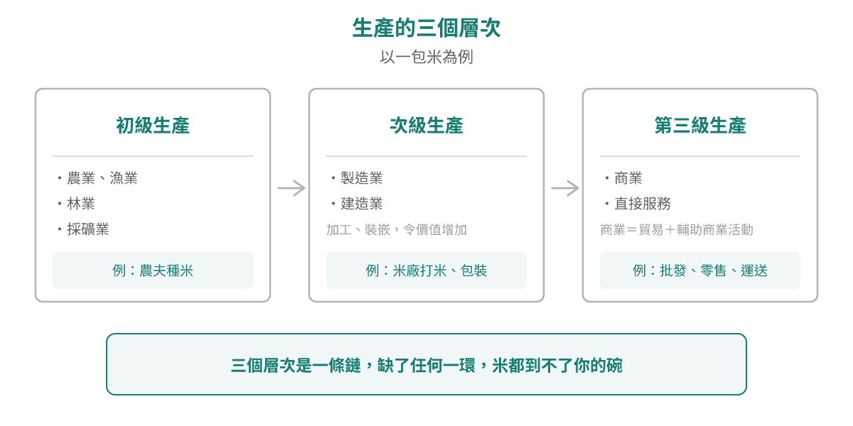 生產嘅三個層次:初級生產由大自然攞原材料,次級生產加工成製成品,第三級生產靠商業同直接服務將貨品送到消費者手上