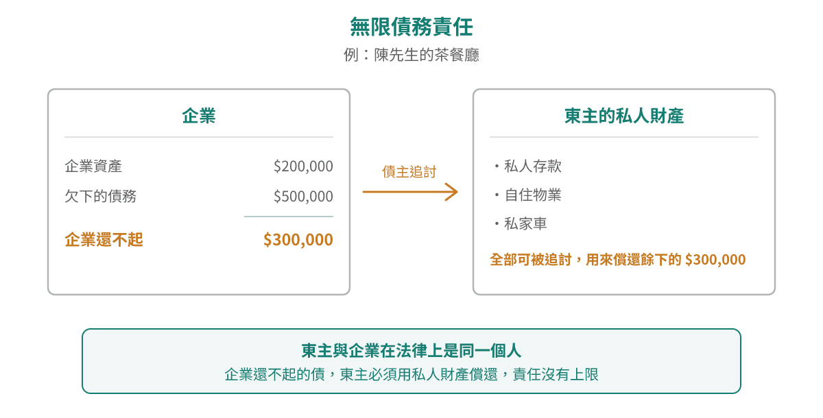 無限債務責任:陳先生嘅茶餐廳有資產 $200,000,但欠債 $500,000,唔夠嗰 $300,000 要陳先生攞私人存款、自住物業同私家車去還