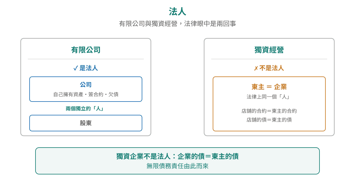 法人同唔係法人嘅分別:有限公司係獨立法人,公司同股東係兩個「人」;獨資經營唔係法人,東主同企業係同一個人,間舖嘅債就係東主嘅債