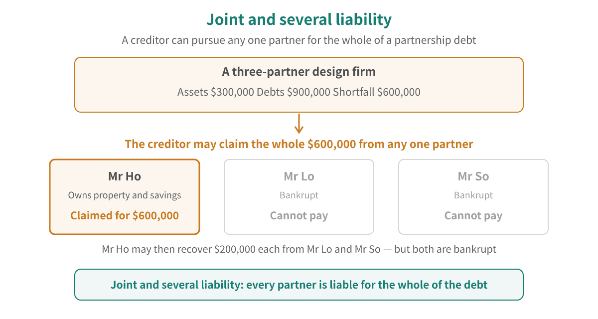 Joint and several liability: a three-partner design firm owes $900,000 with only $300,000 of business assets, and the creditor can claim the whole $600,000 shortfall from Mr Ho alone, after which Mr Ho must recover $200,000 each from Mr Lo and Mr So
